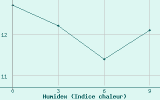 Courbe de l'humidex pour Naxos