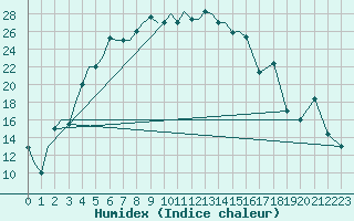 Courbe de l'humidex pour Uralsk