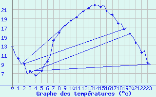 Courbe de tempratures pour Brno / Turany