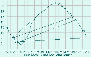 Courbe de l'humidex pour Brno / Turany