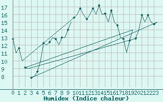 Courbe de l'humidex pour San Sebastian (Esp)