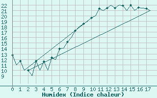 Courbe de l'humidex pour Hof