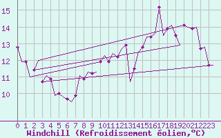 Courbe du refroidissement olien pour Wunstorf
