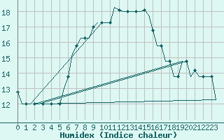 Courbe de l'humidex pour Luqa