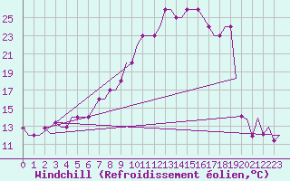 Courbe du refroidissement olien pour Friedrichshafen