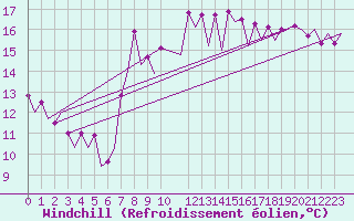 Courbe du refroidissement olien pour Barcelona / Aeropuerto