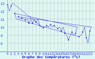 Courbe de tempratures pour Platform K14-fa-1c Sea