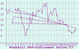 Courbe du refroidissement olien pour Eindhoven (PB)