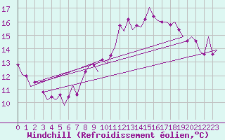Courbe du refroidissement olien pour Noervenich