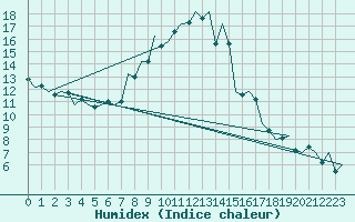 Courbe de l'humidex pour Tirgu Mures