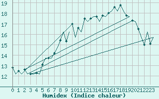 Courbe de l'humidex pour Tiree