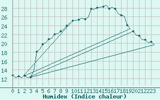 Courbe de l'humidex pour Jonkoping Flygplats