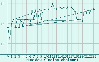 Courbe de l'humidex pour Platform K14-fa-1c Sea