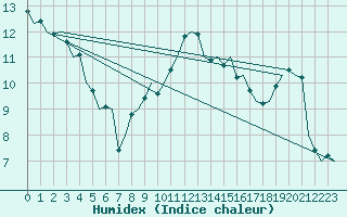 Courbe de l'humidex pour Aberdeen (UK)