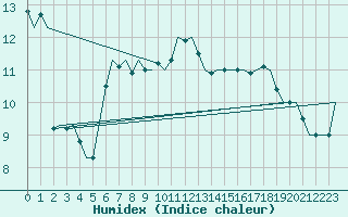 Courbe de l'humidex pour Frankfort (All)