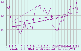 Courbe du refroidissement olien pour Alghero