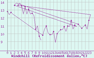 Courbe du refroidissement olien pour Platforme D15-fa-1 Sea