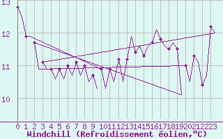 Courbe du refroidissement olien pour Le Goeree