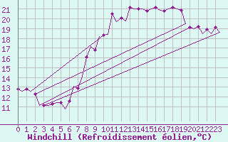 Courbe du refroidissement olien pour Luxembourg (Lux)