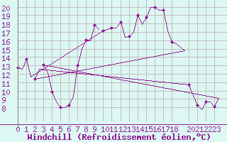 Courbe du refroidissement olien pour Cagliari / Elmas
