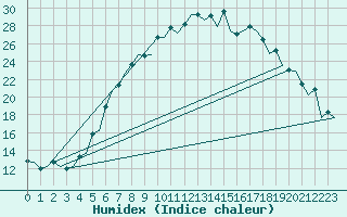 Courbe de l'humidex pour Wroclaw Ii