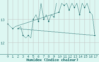 Courbe de l'humidex pour Platform P11-b Sea