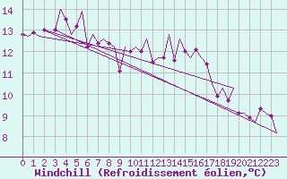 Courbe du refroidissement olien pour Woensdrecht