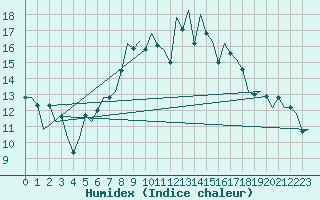 Courbe de l'humidex pour Aberdeen (UK)