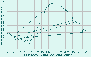 Courbe de l'humidex pour London / Heathrow (UK)