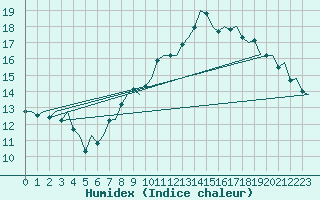 Courbe de l'humidex pour Zaragoza / Aeropuerto