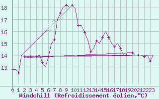 Courbe du refroidissement olien pour Graz-Thalerhof-Flughafen