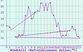 Courbe du refroidissement olien pour Kos Airport