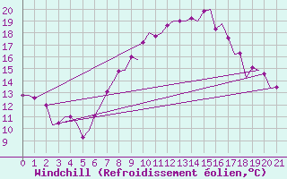 Courbe du refroidissement olien pour Wattisham