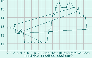 Courbe de l'humidex pour Leeds And Bradford