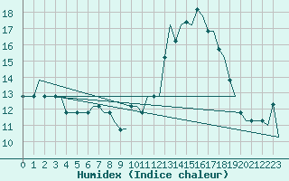 Courbe de l'humidex pour Valladolid / Villanubla