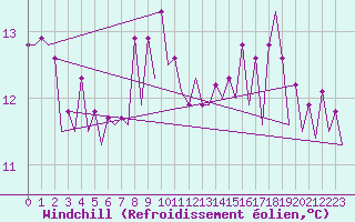 Courbe du refroidissement olien pour Platform Hoorn-a Sea
