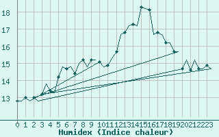 Courbe de l'humidex pour Euro Platform