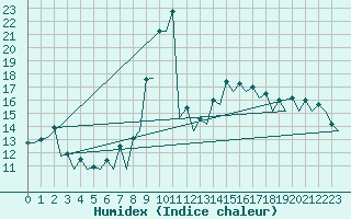 Courbe de l'humidex pour Sevilla / San Pablo