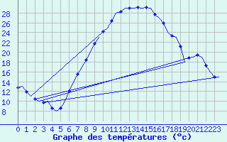 Courbe de tempratures pour Graz-Thalerhof-Flughafen