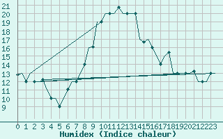 Courbe de l'humidex pour Burgas