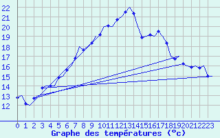 Courbe de tempratures pour Aalborg