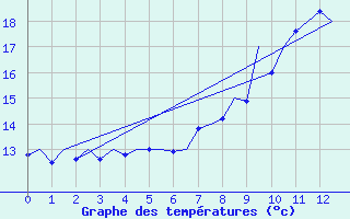 Courbe de tempratures pour Vlieland