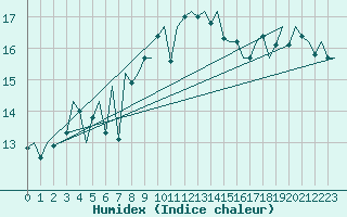 Courbe de l'humidex pour Platform L9-ff-1 Sea