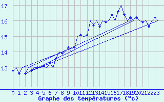 Courbe de tempratures pour Volkel