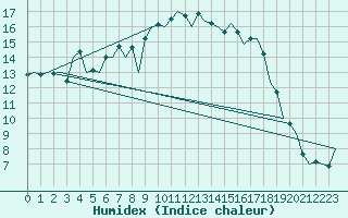 Courbe de l'humidex pour San Sebastian (Esp)