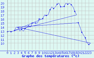 Courbe de tempratures pour Frankfort (All)