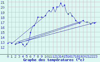 Courbe de tempratures pour Tiree