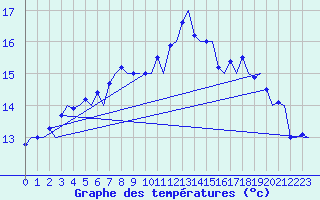 Courbe de tempratures pour Haugesund / Karmoy