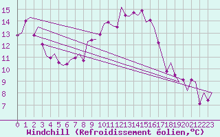 Courbe du refroidissement olien pour Volkel