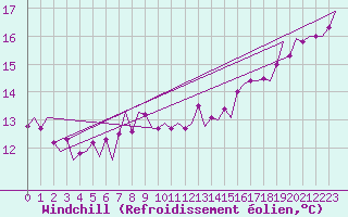 Courbe du refroidissement olien pour Wien / Schwechat-Flughafen